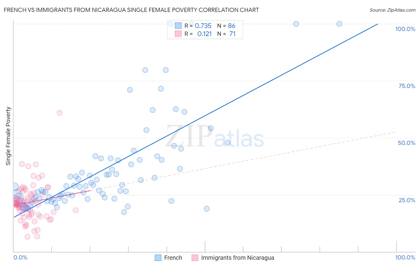 French vs Immigrants from Nicaragua Single Female Poverty