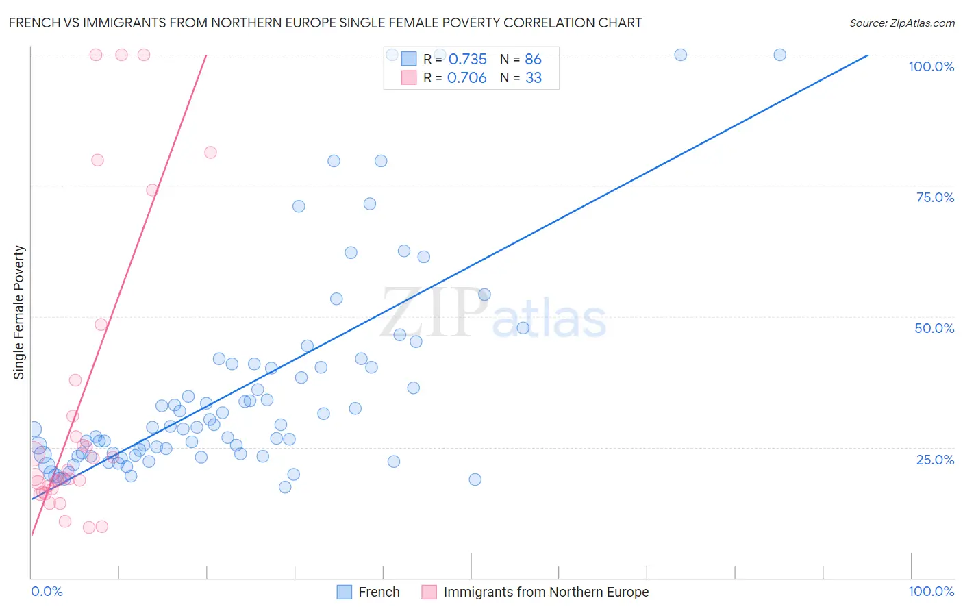 French vs Immigrants from Northern Europe Single Female Poverty