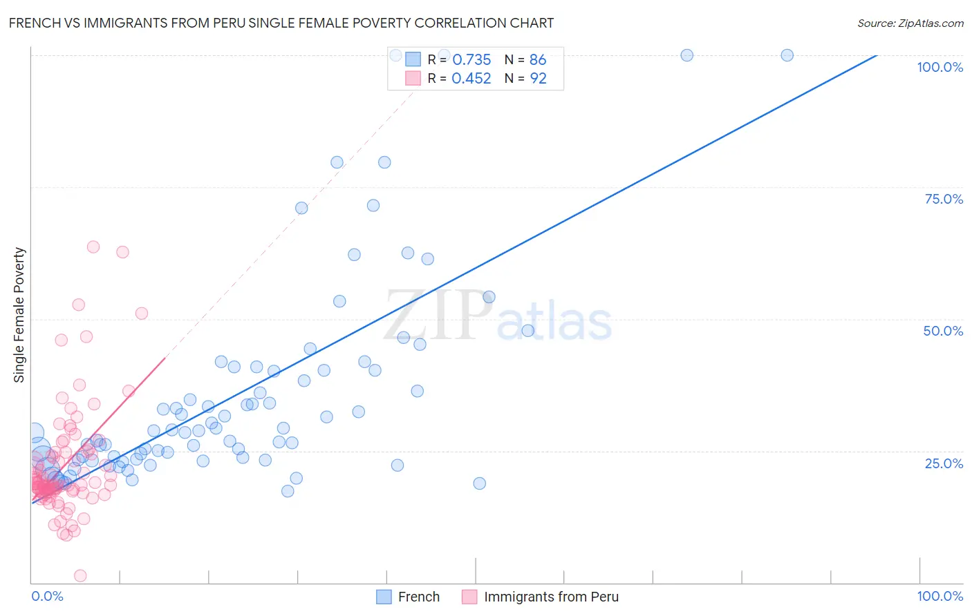 French vs Immigrants from Peru Single Female Poverty