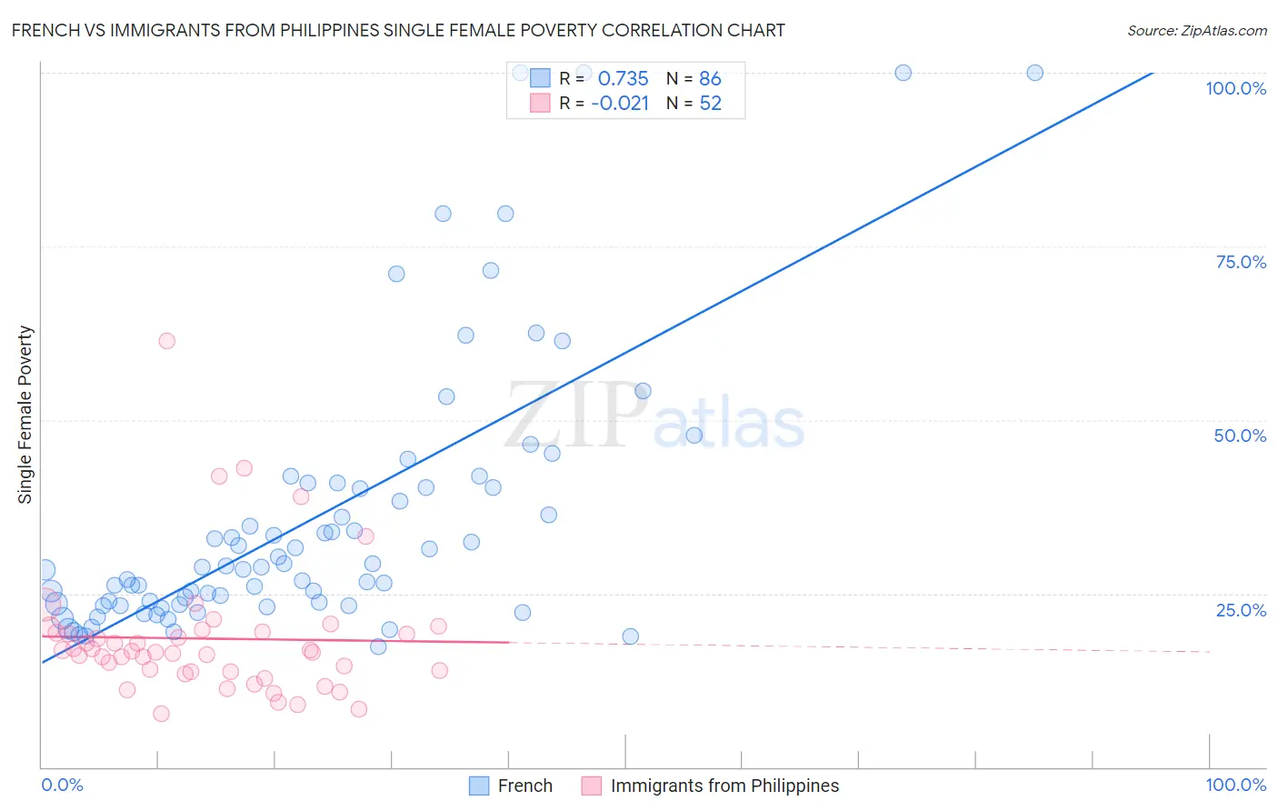 French vs Immigrants from Philippines Single Female Poverty