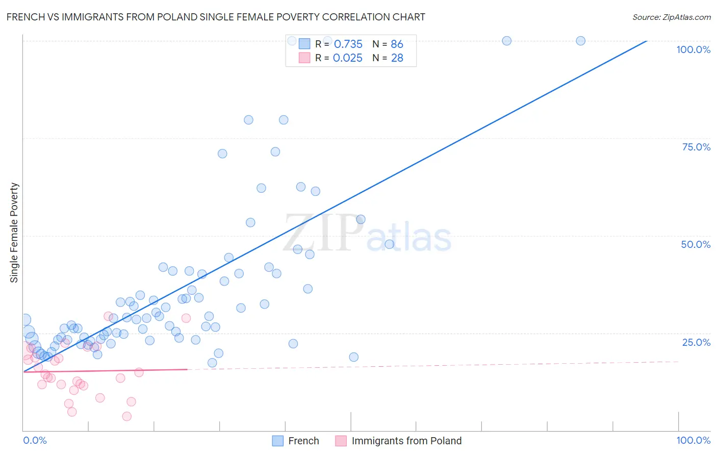 French vs Immigrants from Poland Single Female Poverty