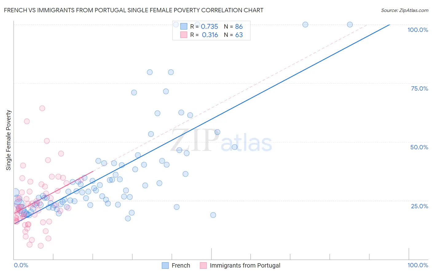 French vs Immigrants from Portugal Single Female Poverty