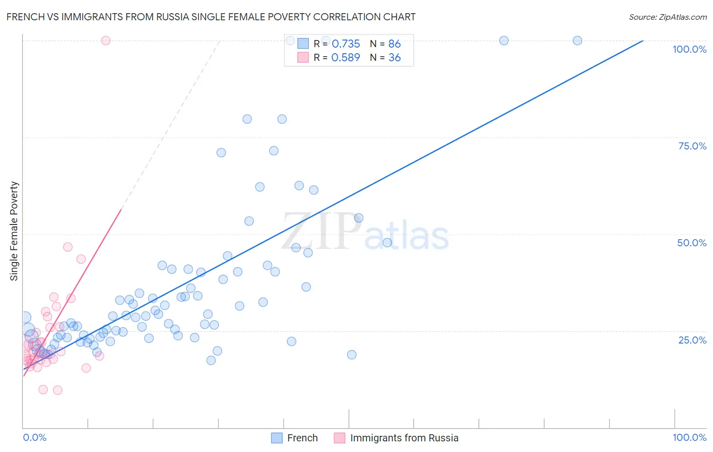 French vs Immigrants from Russia Single Female Poverty