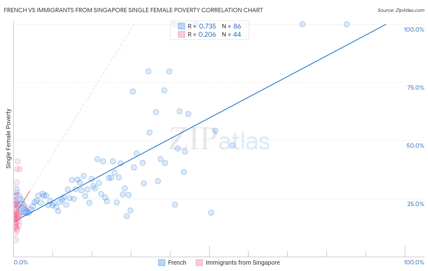 French vs Immigrants from Singapore Single Female Poverty