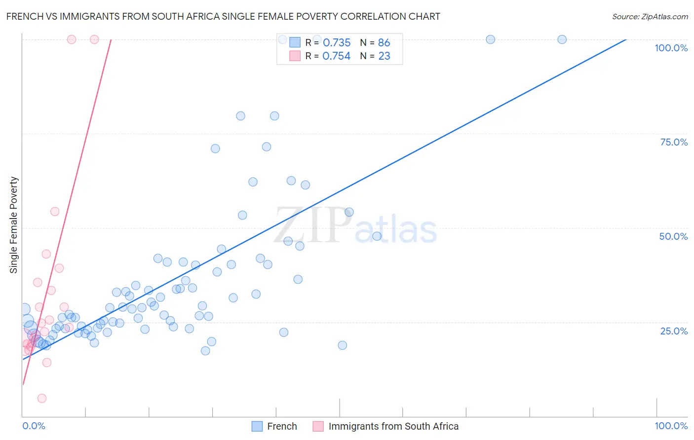 French vs Immigrants from South Africa Single Female Poverty