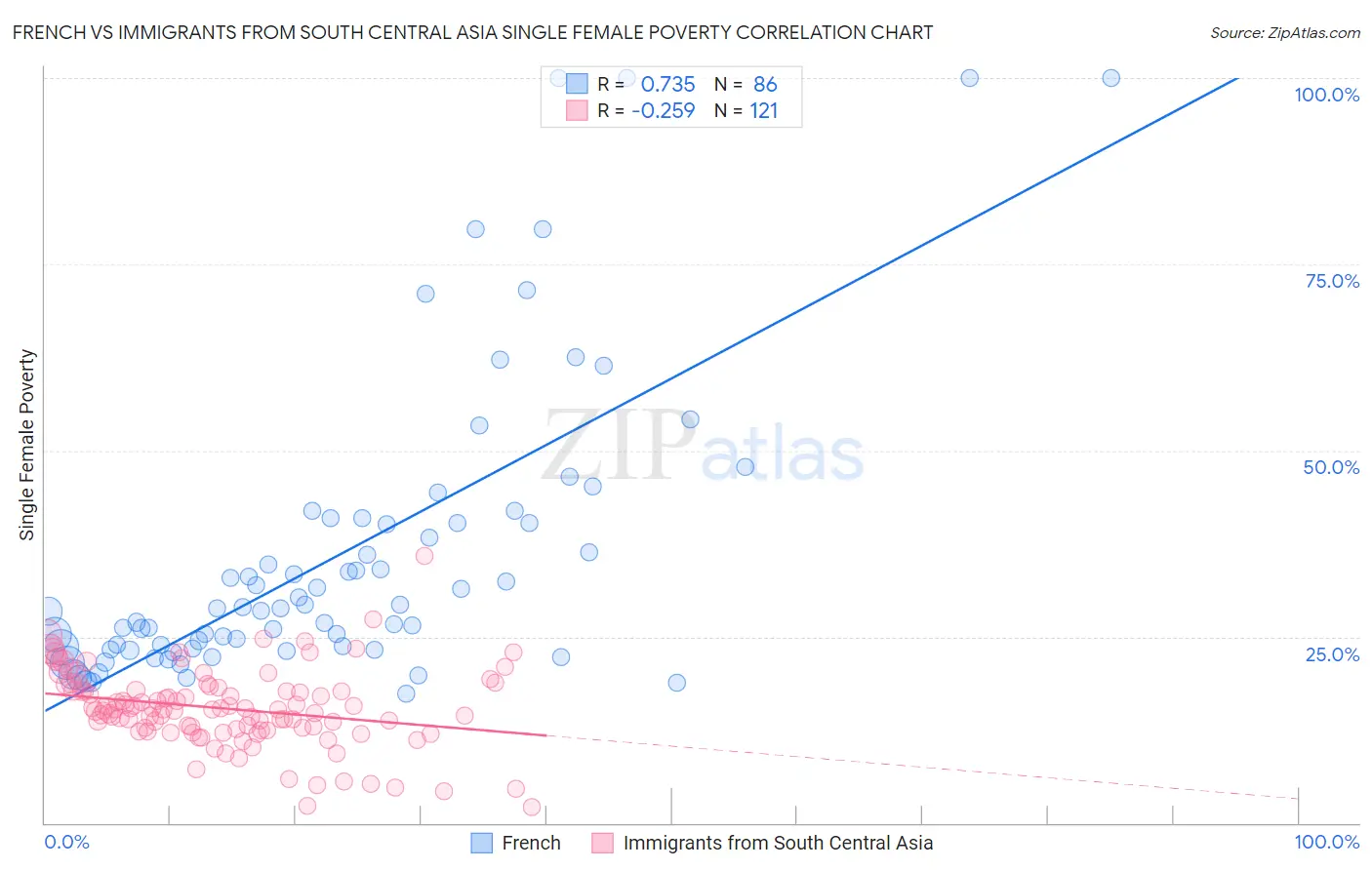 French vs Immigrants from South Central Asia Single Female Poverty