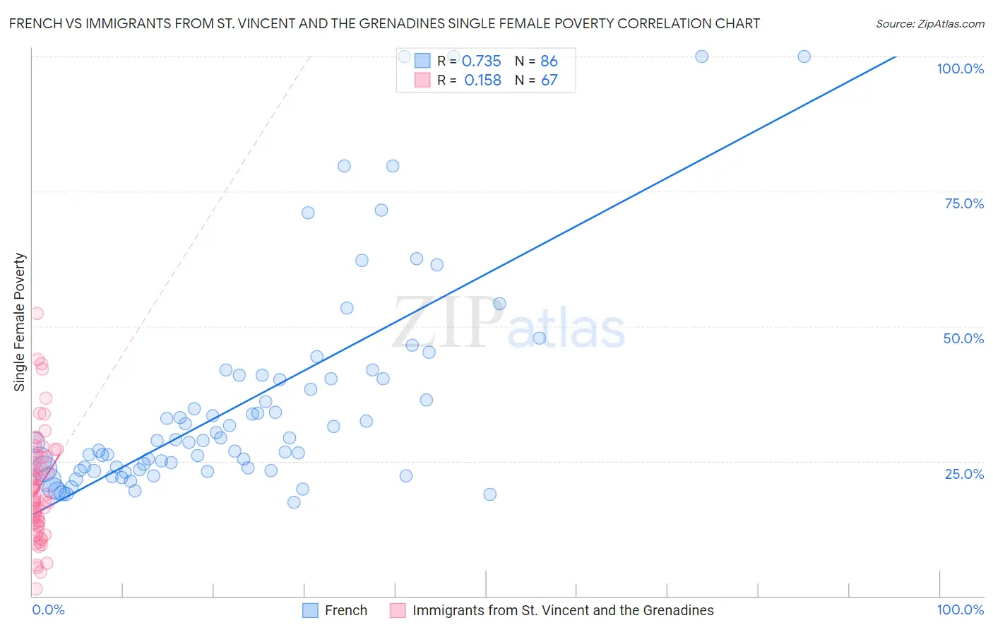 French vs Immigrants from St. Vincent and the Grenadines Single Female Poverty