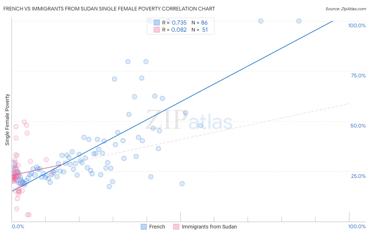 French vs Immigrants from Sudan Single Female Poverty