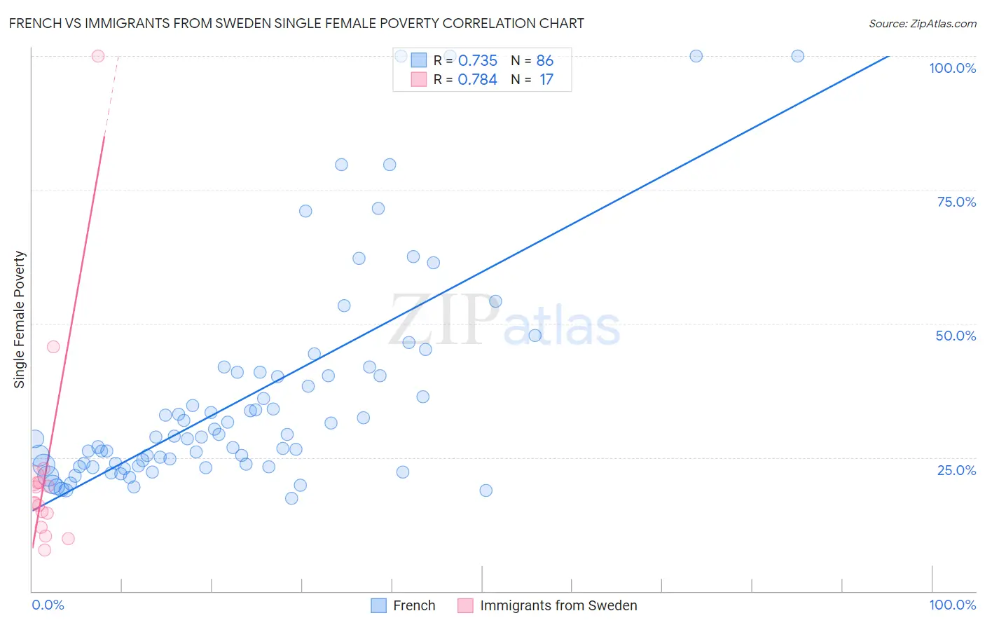 French vs Immigrants from Sweden Single Female Poverty