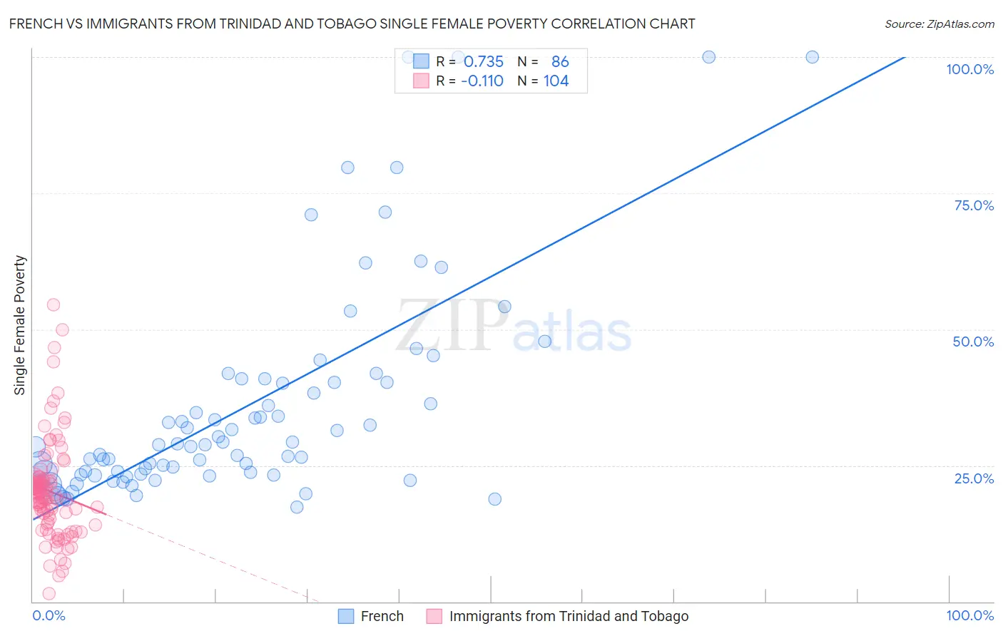 French vs Immigrants from Trinidad and Tobago Single Female Poverty