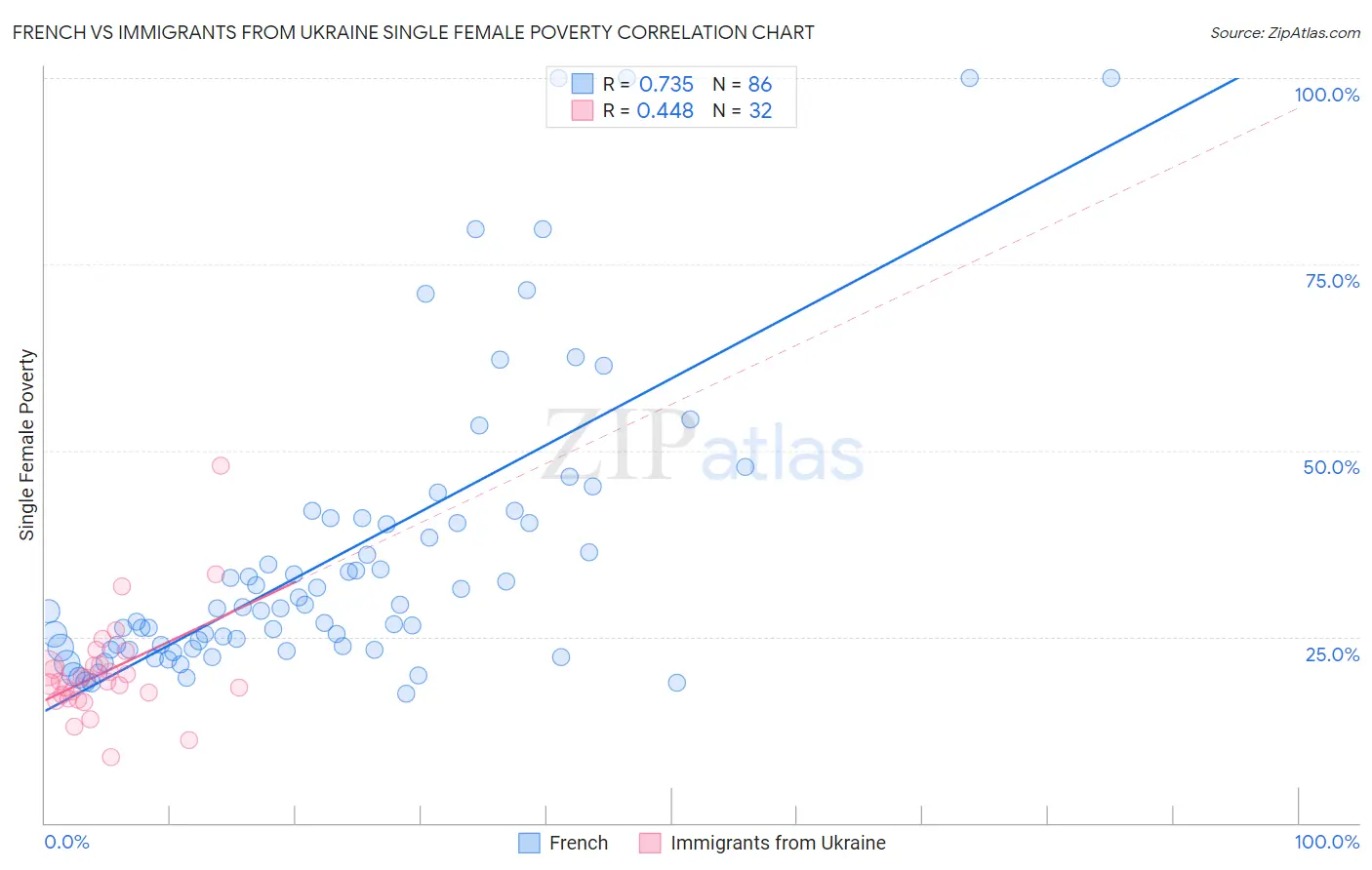 French vs Immigrants from Ukraine Single Female Poverty