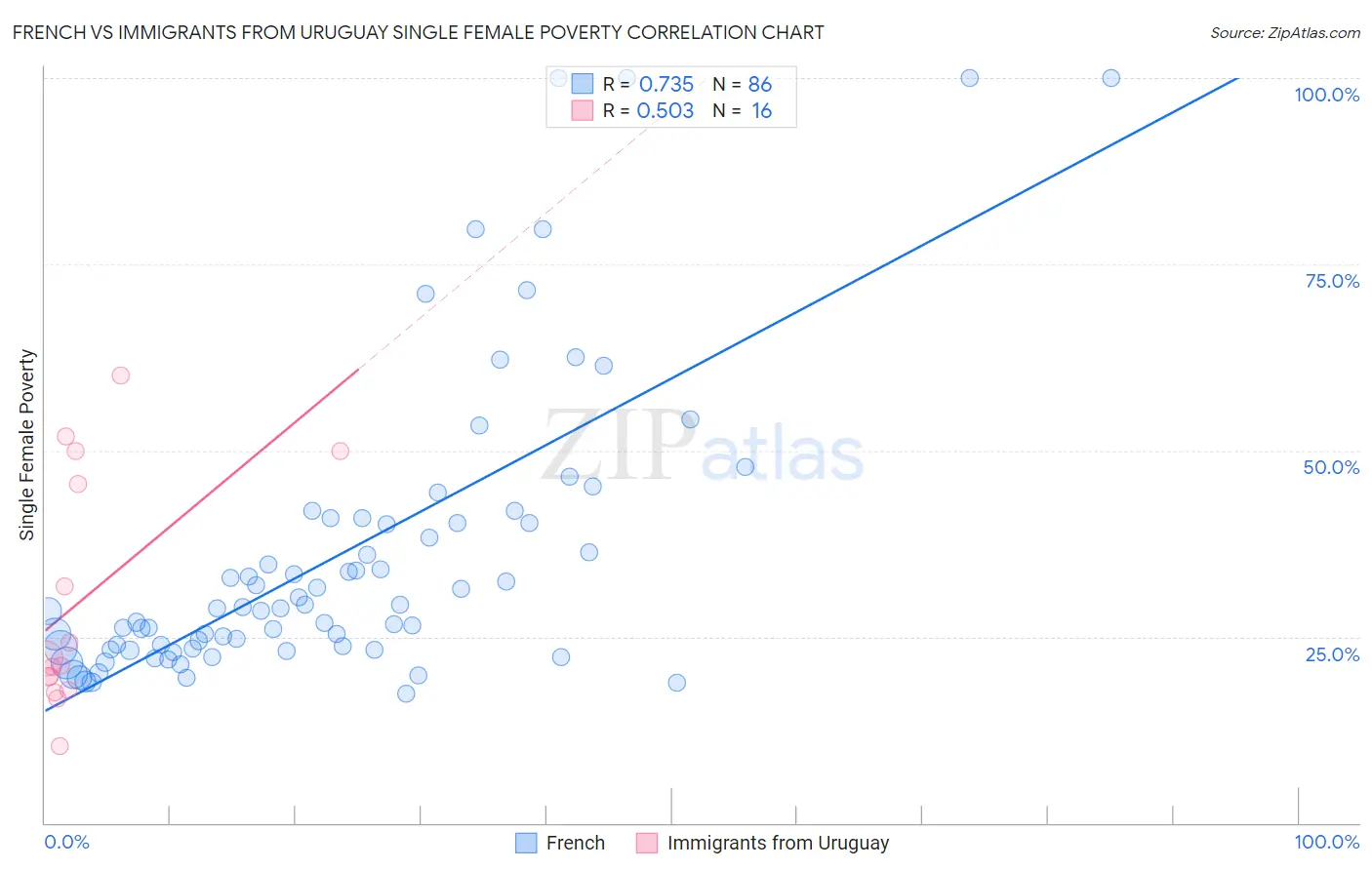 French vs Immigrants from Uruguay Single Female Poverty