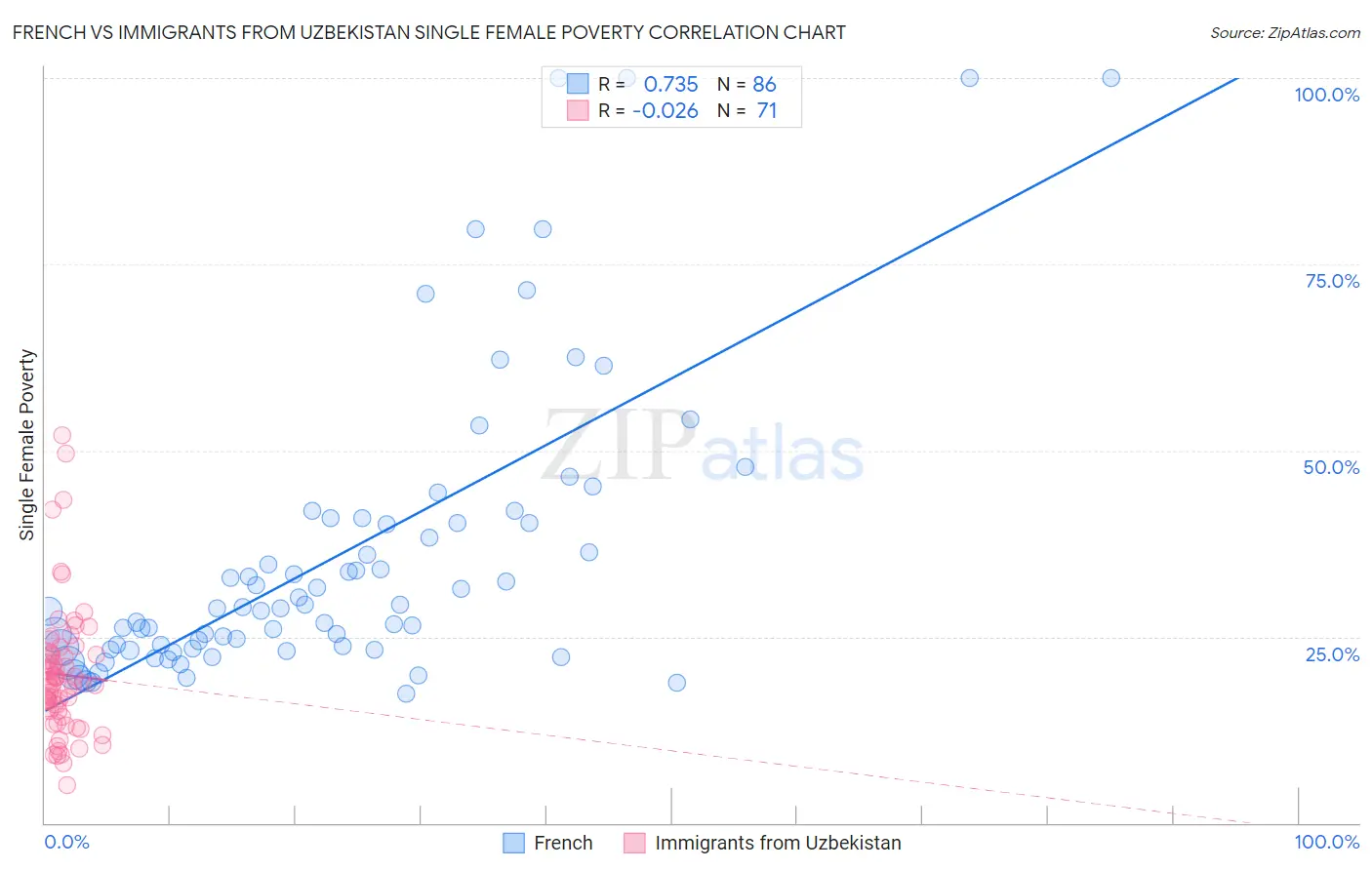 French vs Immigrants from Uzbekistan Single Female Poverty