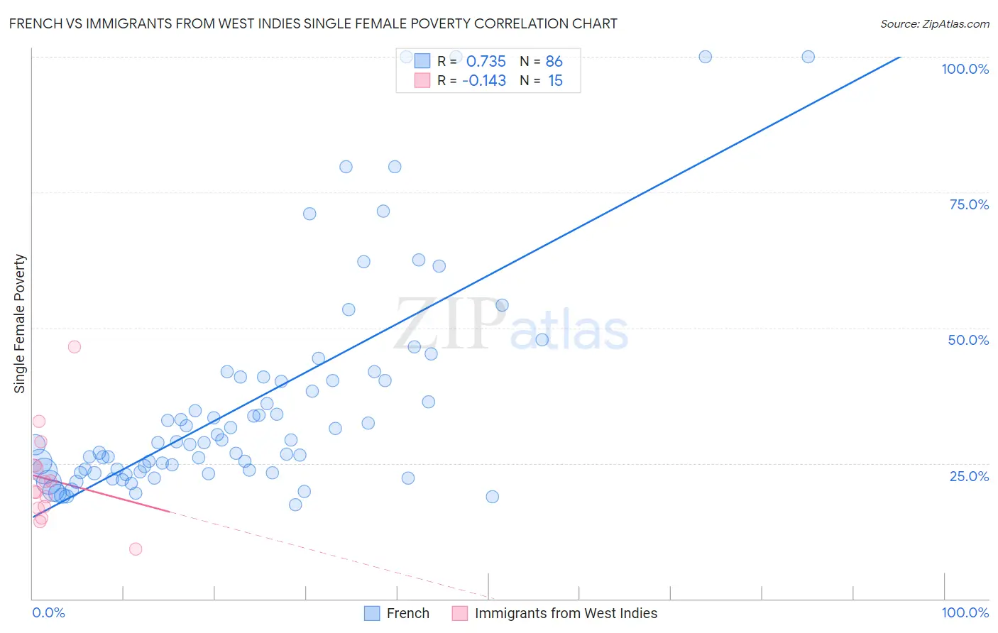 French vs Immigrants from West Indies Single Female Poverty