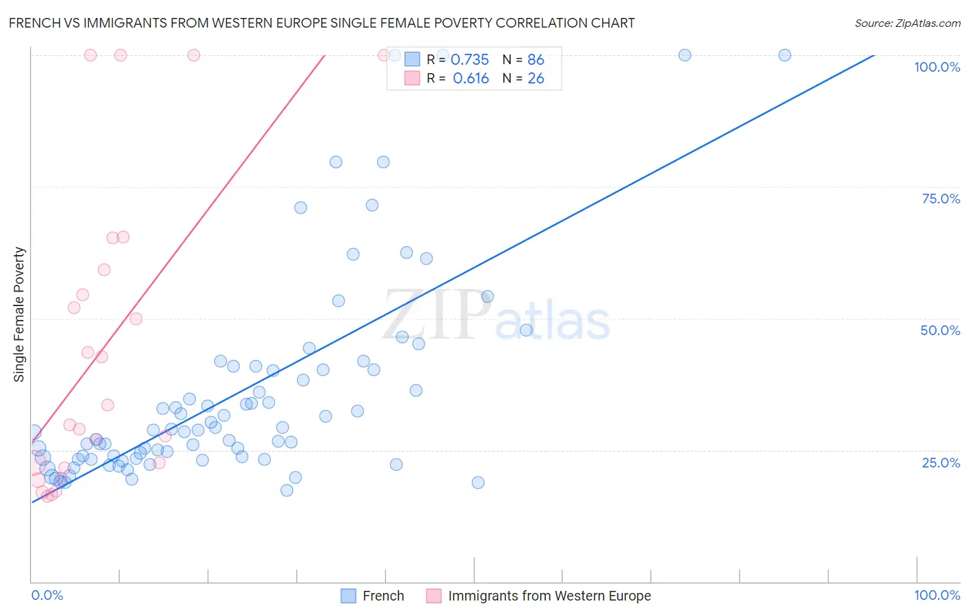 French vs Immigrants from Western Europe Single Female Poverty