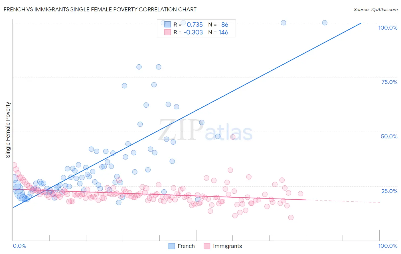 French vs Immigrants Single Female Poverty