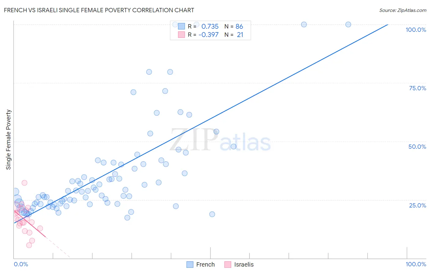 French vs Israeli Single Female Poverty