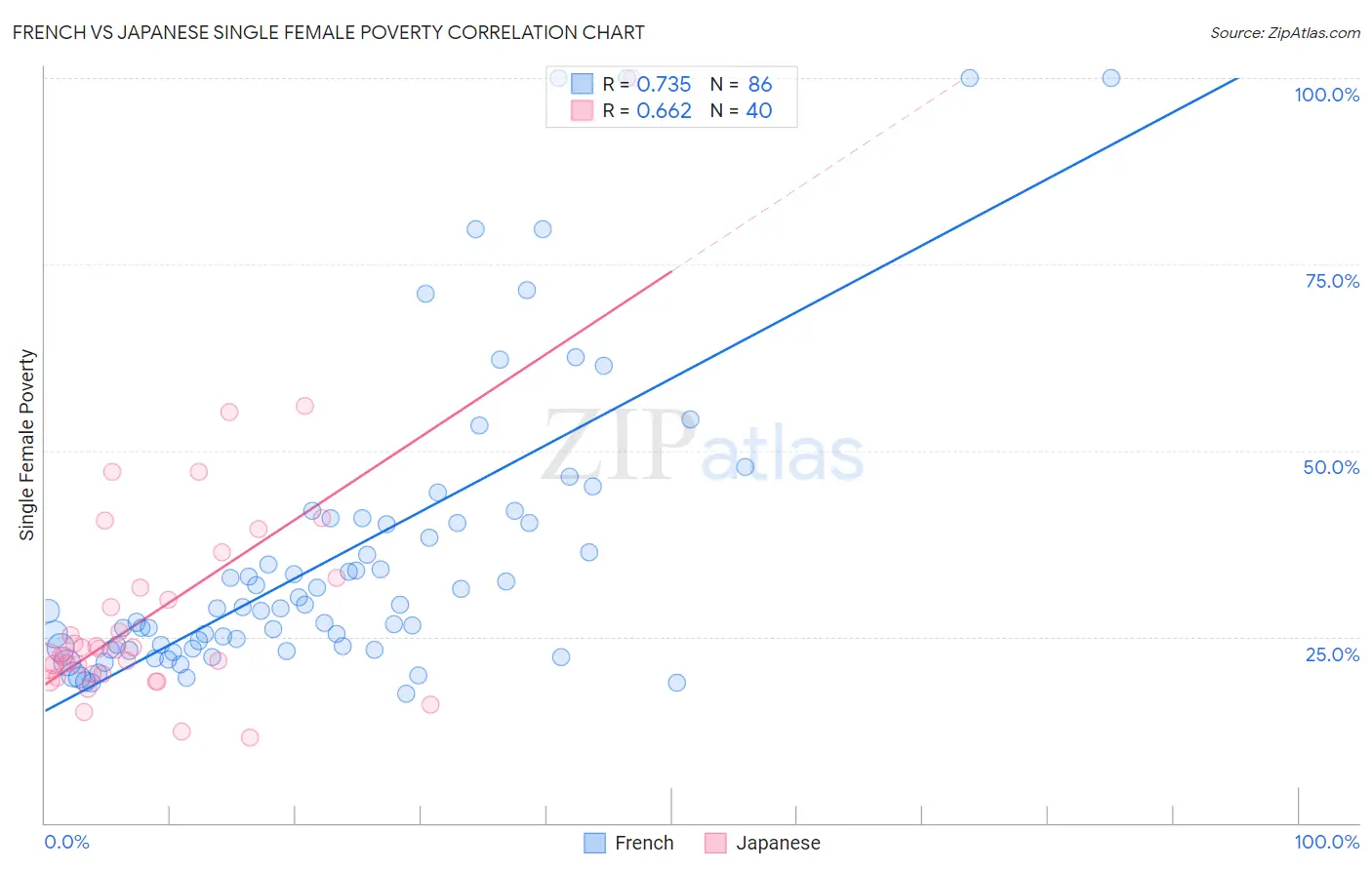 French vs Japanese Single Female Poverty