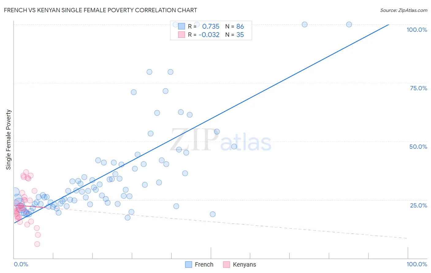 French vs Kenyan Single Female Poverty