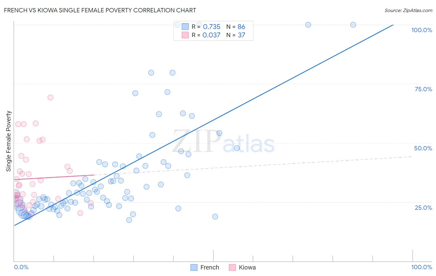 French vs Kiowa Single Female Poverty