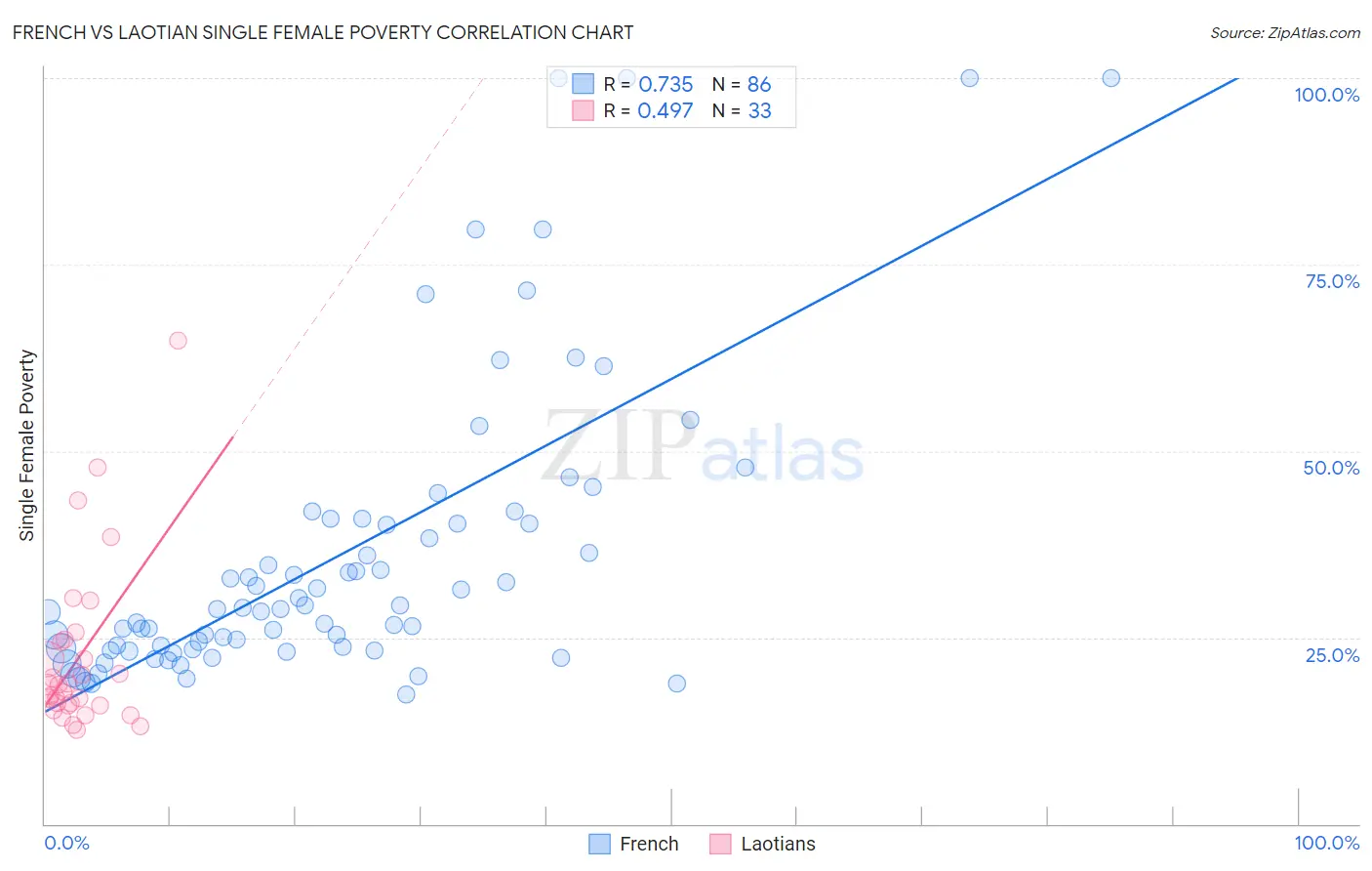 French vs Laotian Single Female Poverty