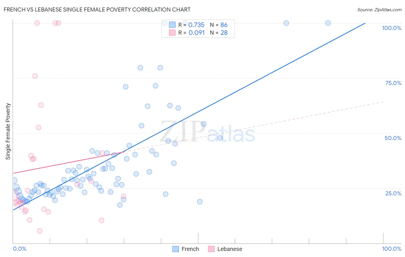 French vs Lebanese Single Female Poverty