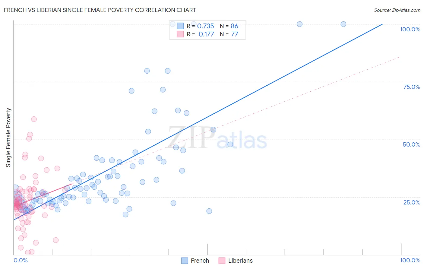 French vs Liberian Single Female Poverty