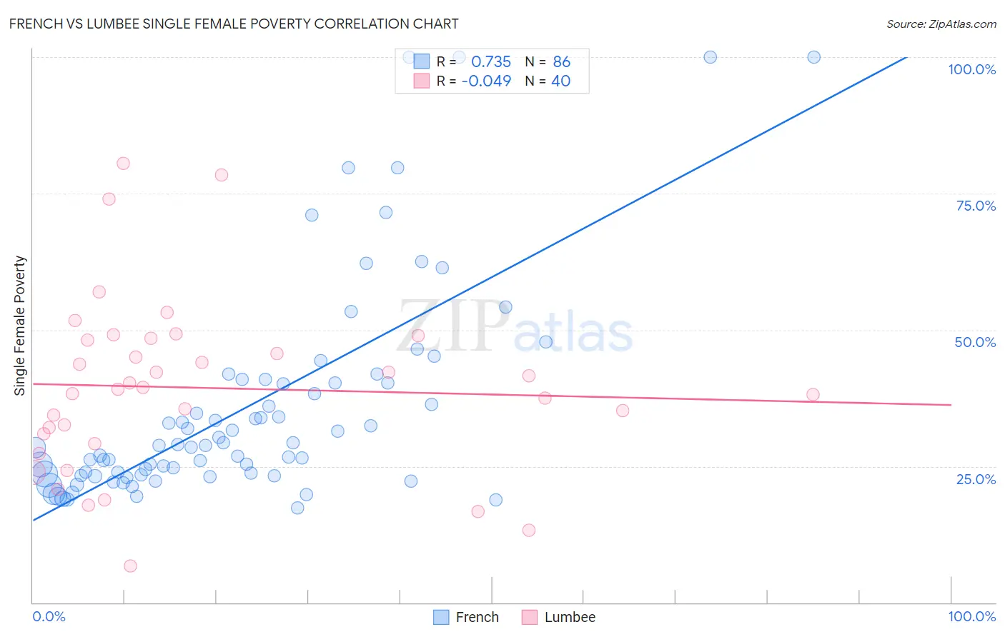 French vs Lumbee Single Female Poverty