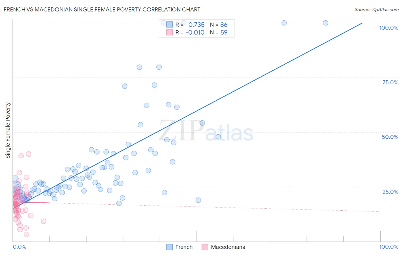 French vs Macedonian Single Female Poverty