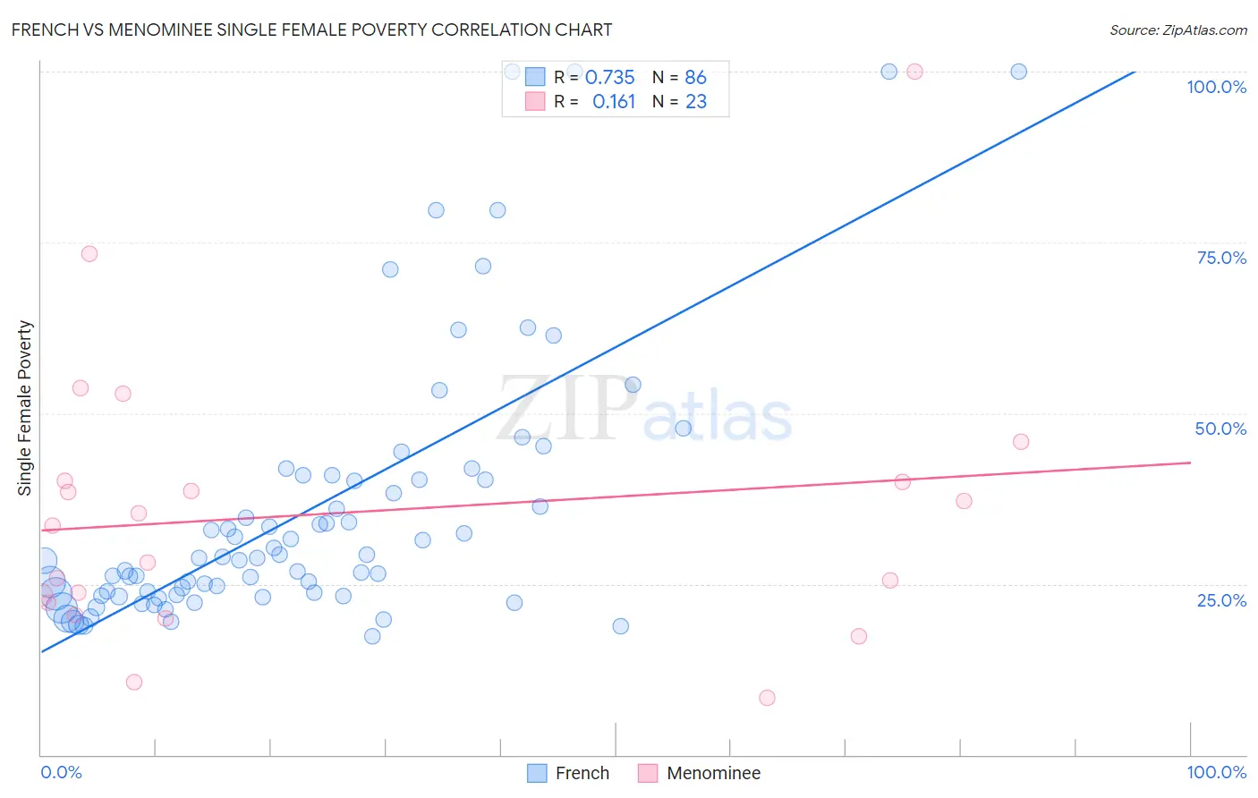 French vs Menominee Single Female Poverty