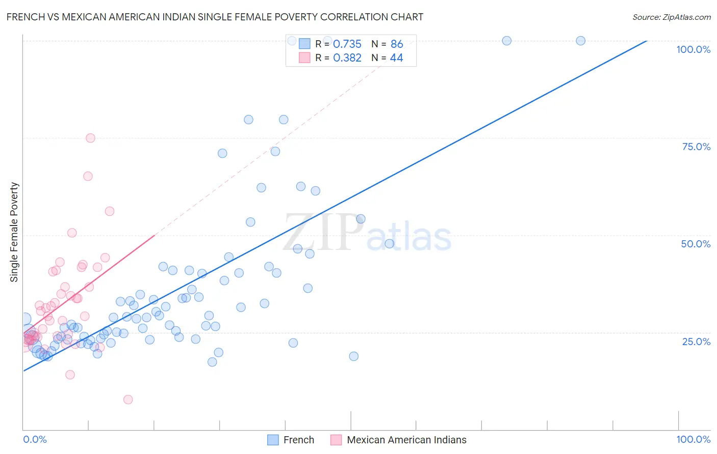 French vs Mexican American Indian Single Female Poverty