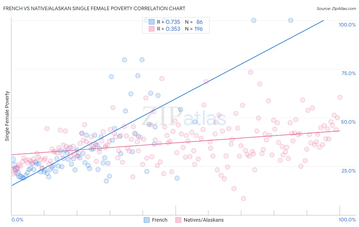 French vs Native/Alaskan Single Female Poverty