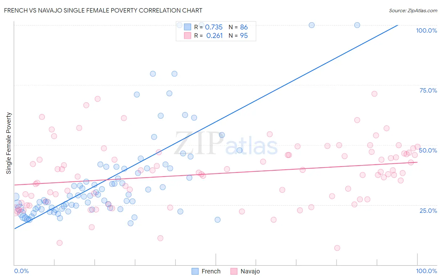 French vs Navajo Single Female Poverty