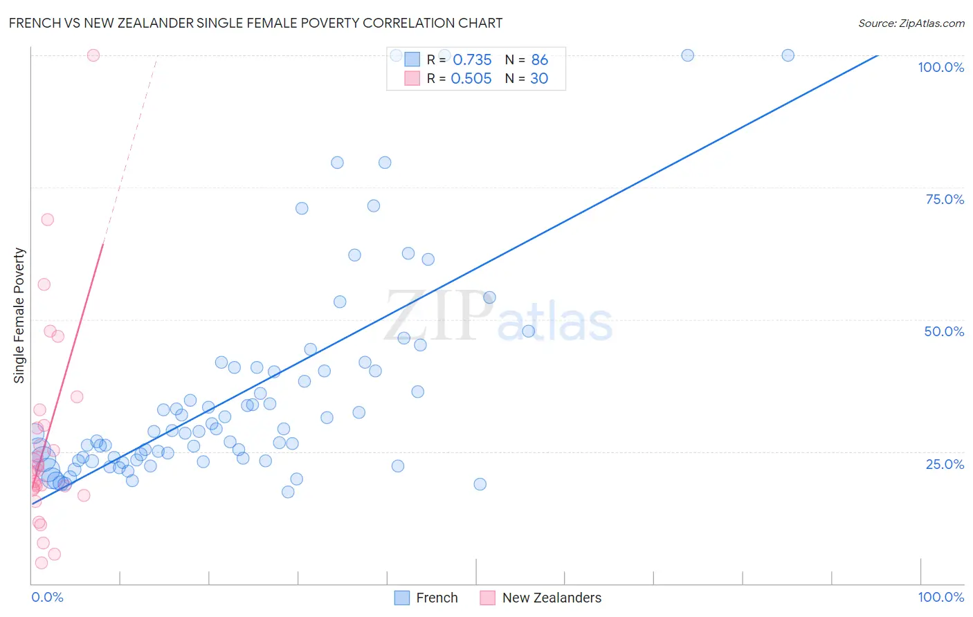 French vs New Zealander Single Female Poverty