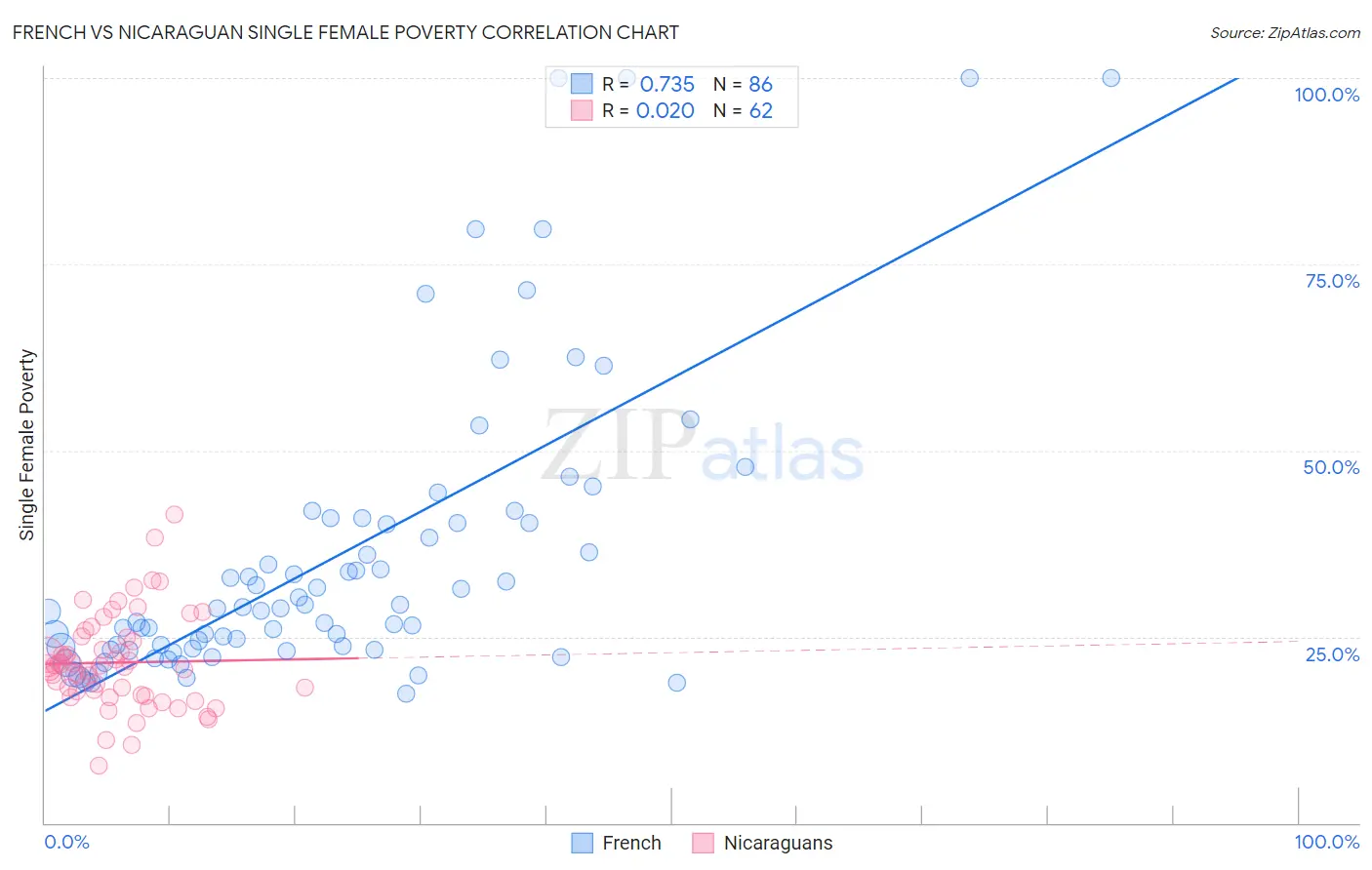 French vs Nicaraguan Single Female Poverty