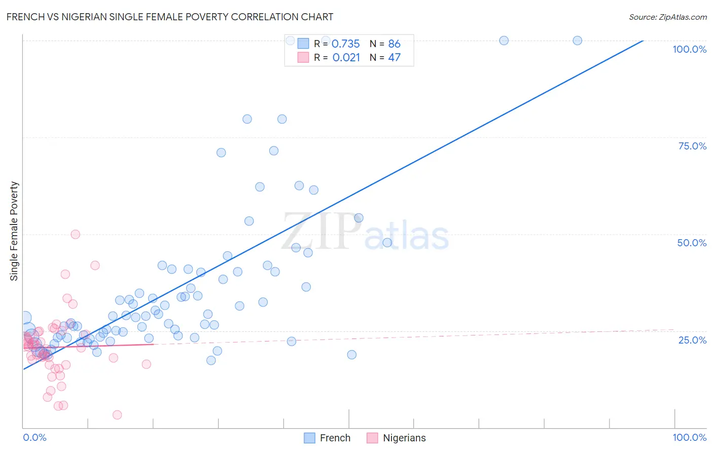 French vs Nigerian Single Female Poverty