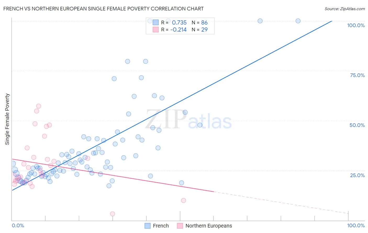 French vs Northern European Single Female Poverty