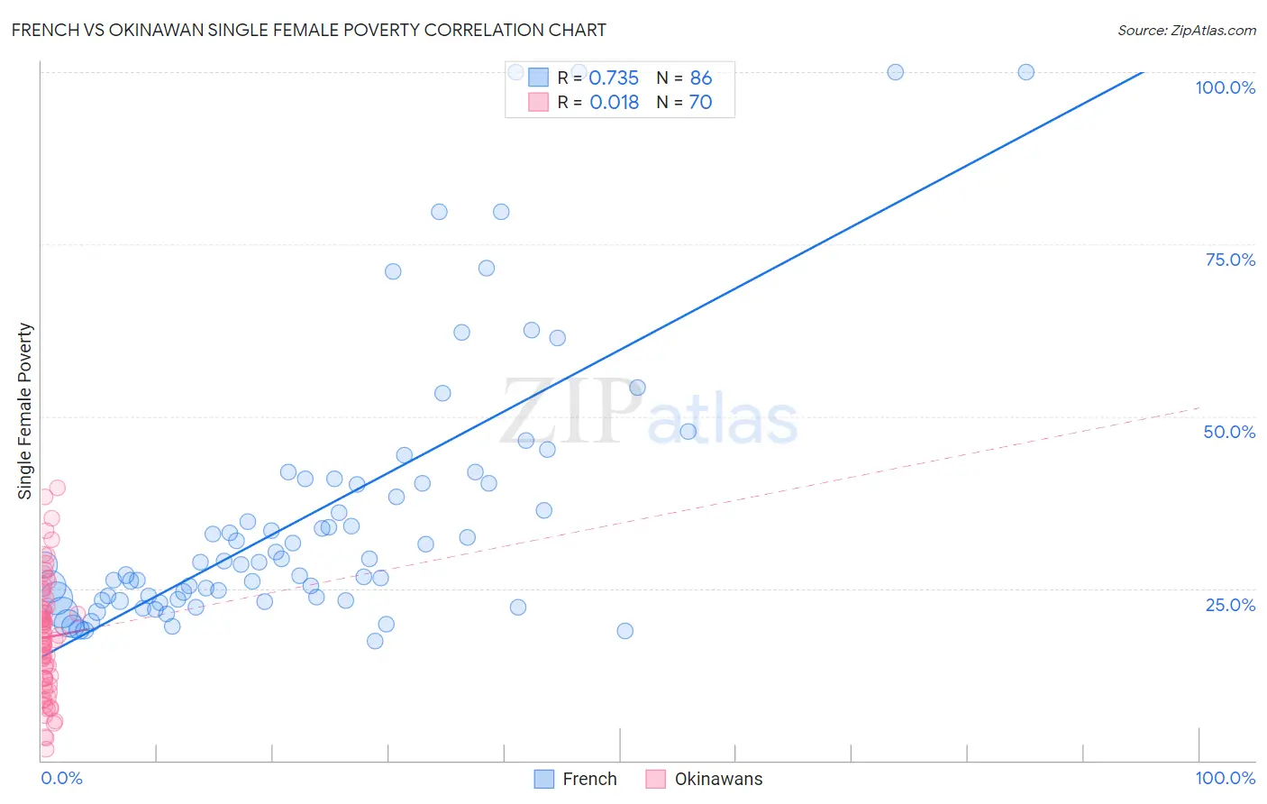 French vs Okinawan Single Female Poverty