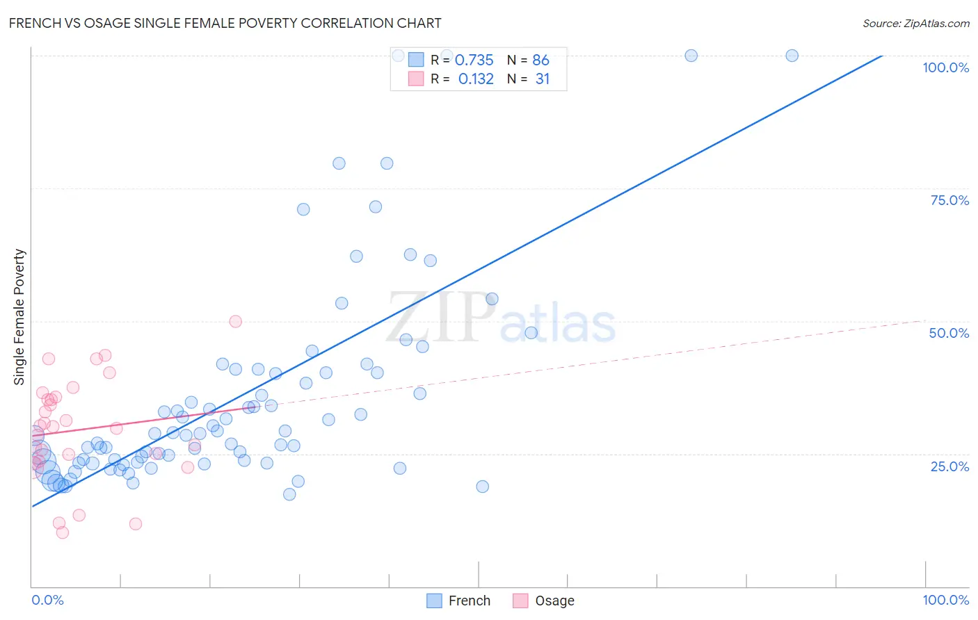 French vs Osage Single Female Poverty