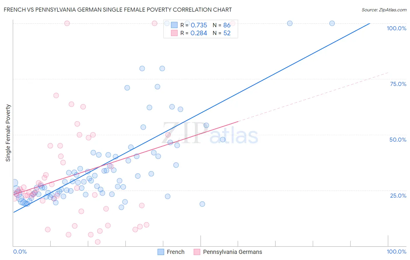 French vs Pennsylvania German Single Female Poverty