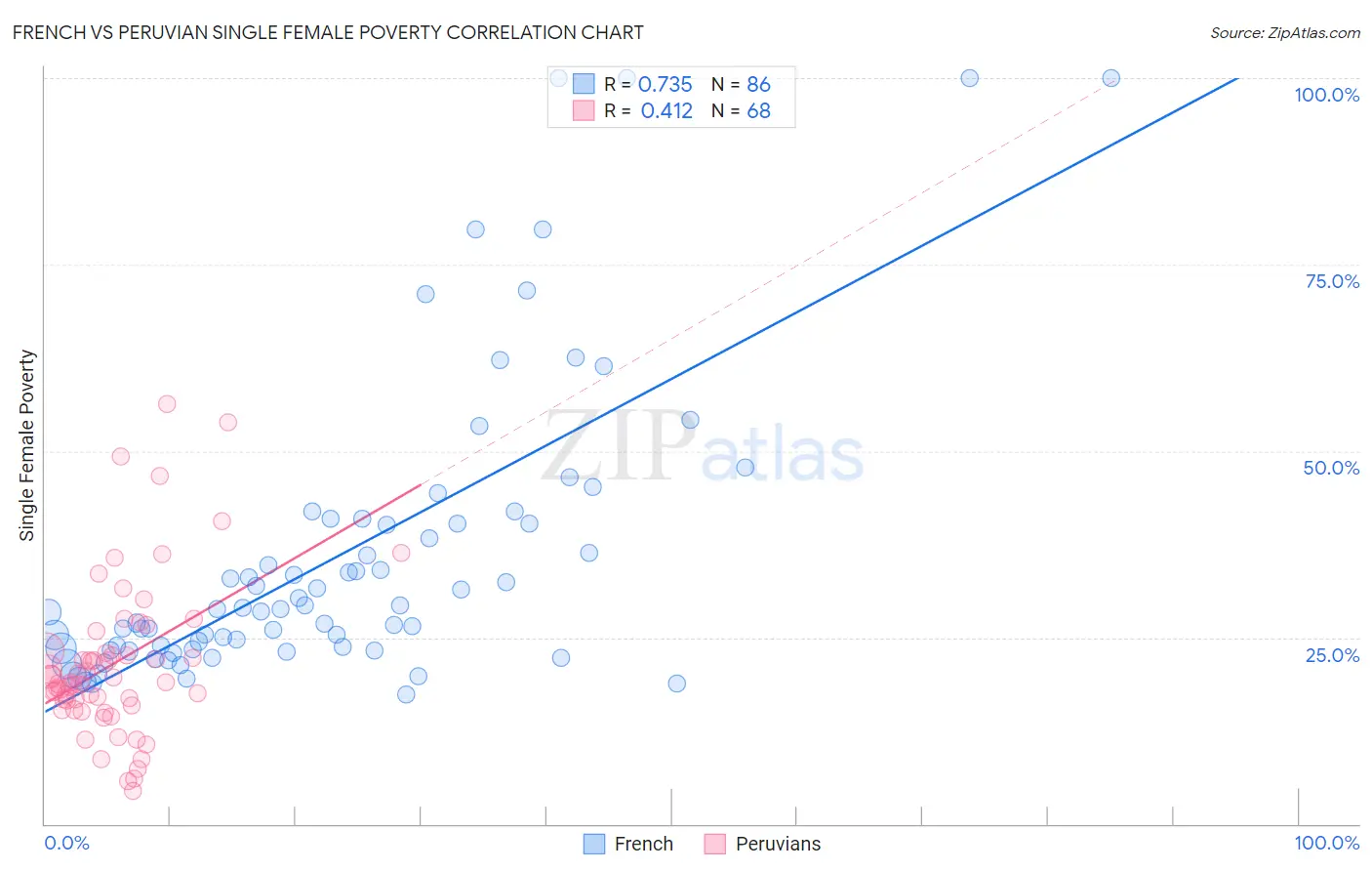 French vs Peruvian Single Female Poverty