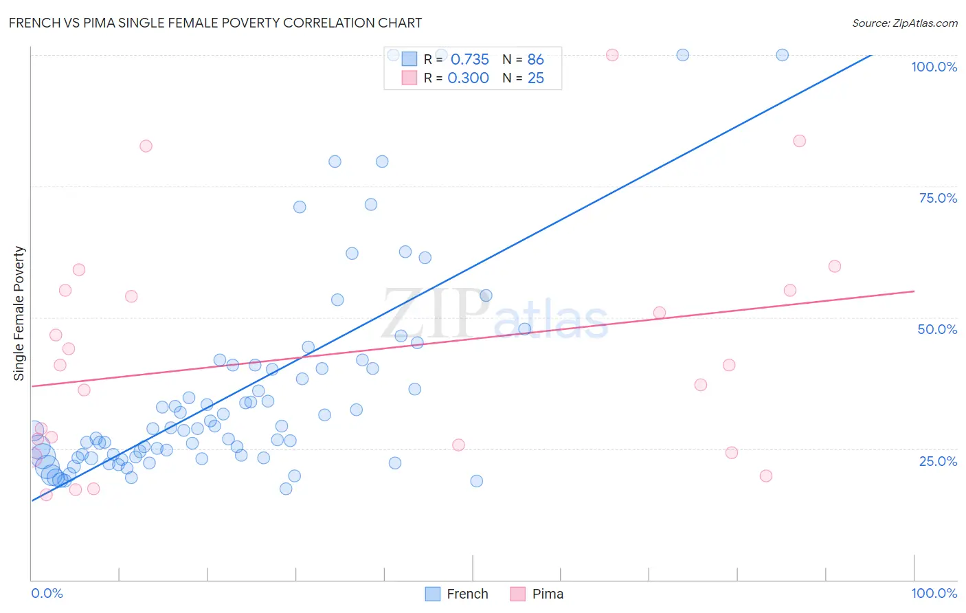 French vs Pima Single Female Poverty