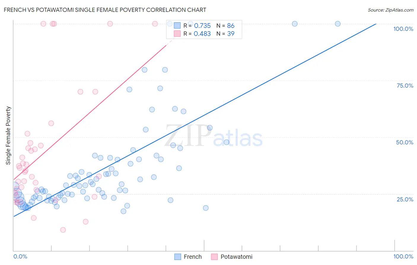 French vs Potawatomi Single Female Poverty