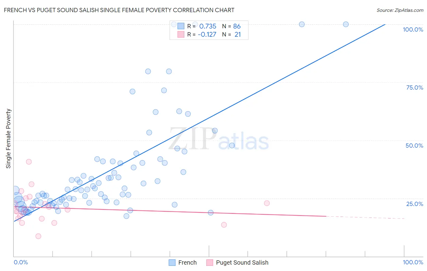 French vs Puget Sound Salish Single Female Poverty