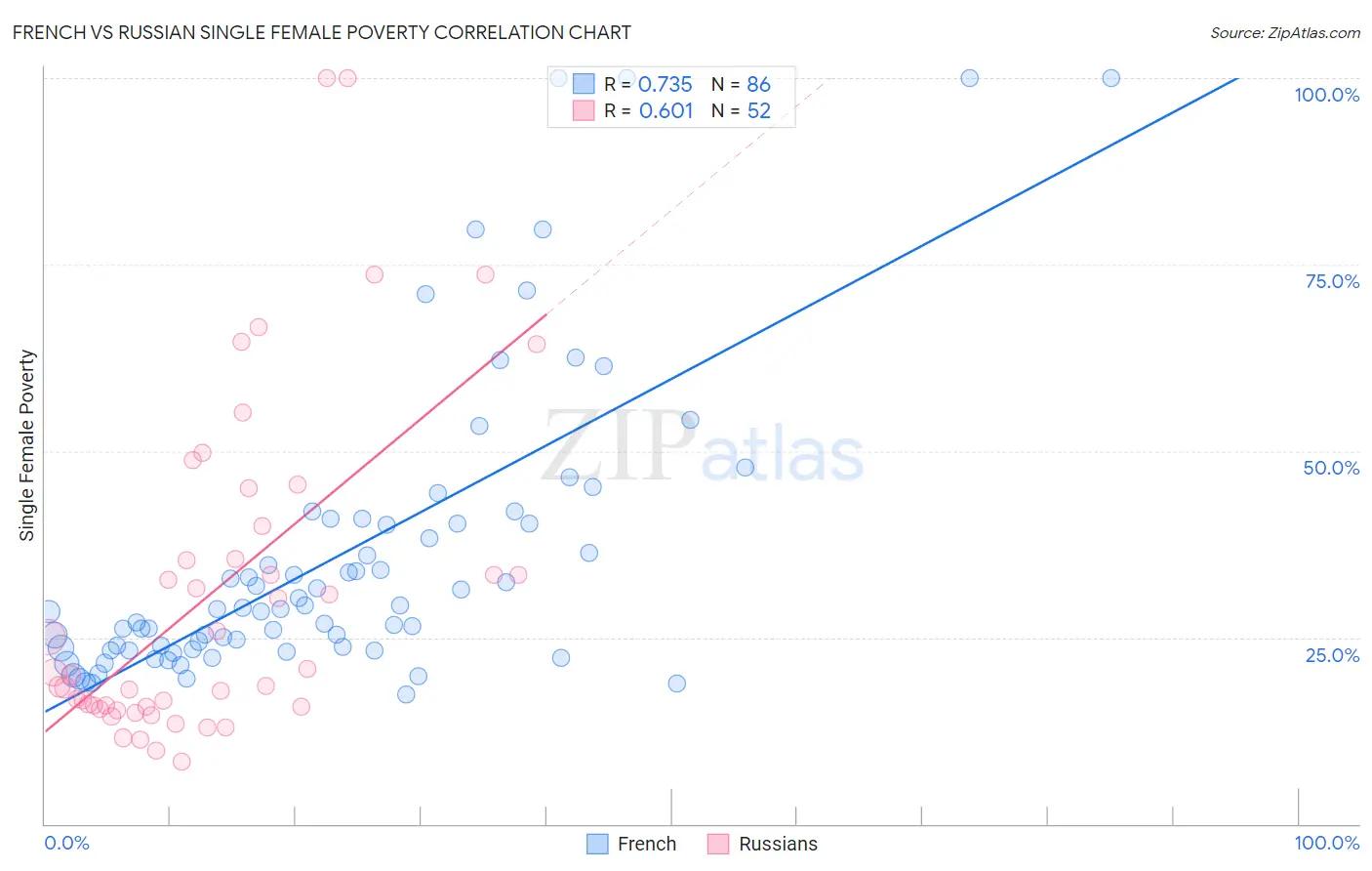 French vs Russian Single Female Poverty