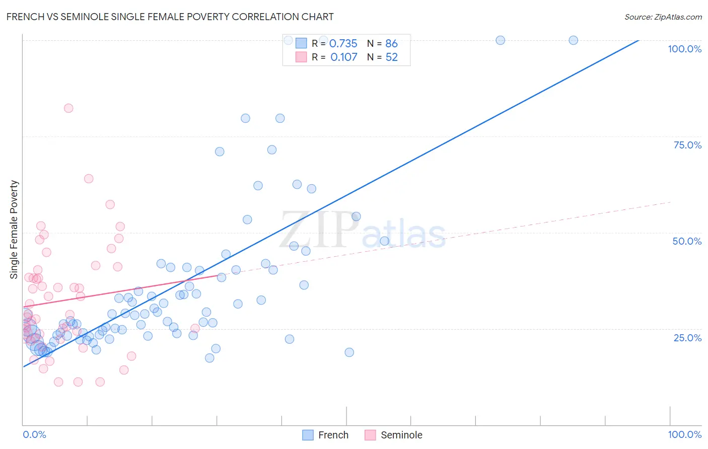 French vs Seminole Single Female Poverty