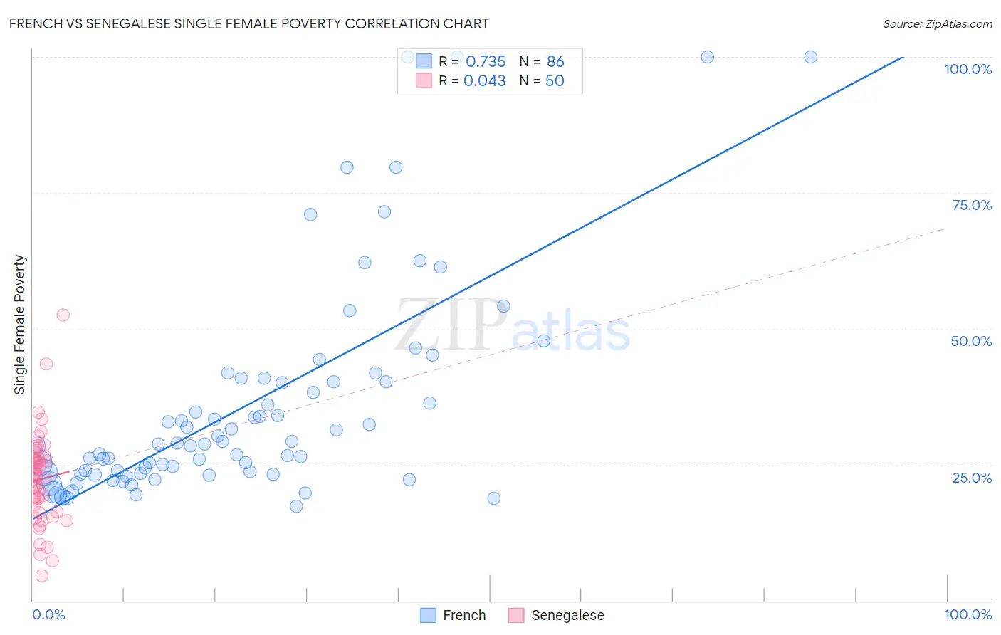 French vs Senegalese Single Female Poverty