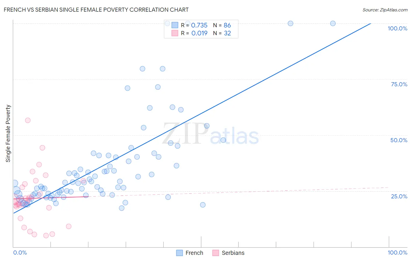 French vs Serbian Single Female Poverty