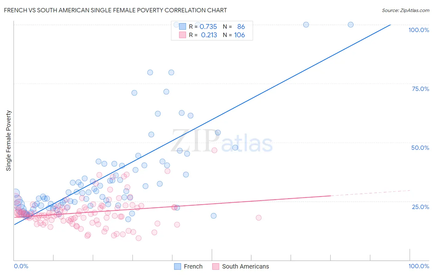 French vs South American Single Female Poverty