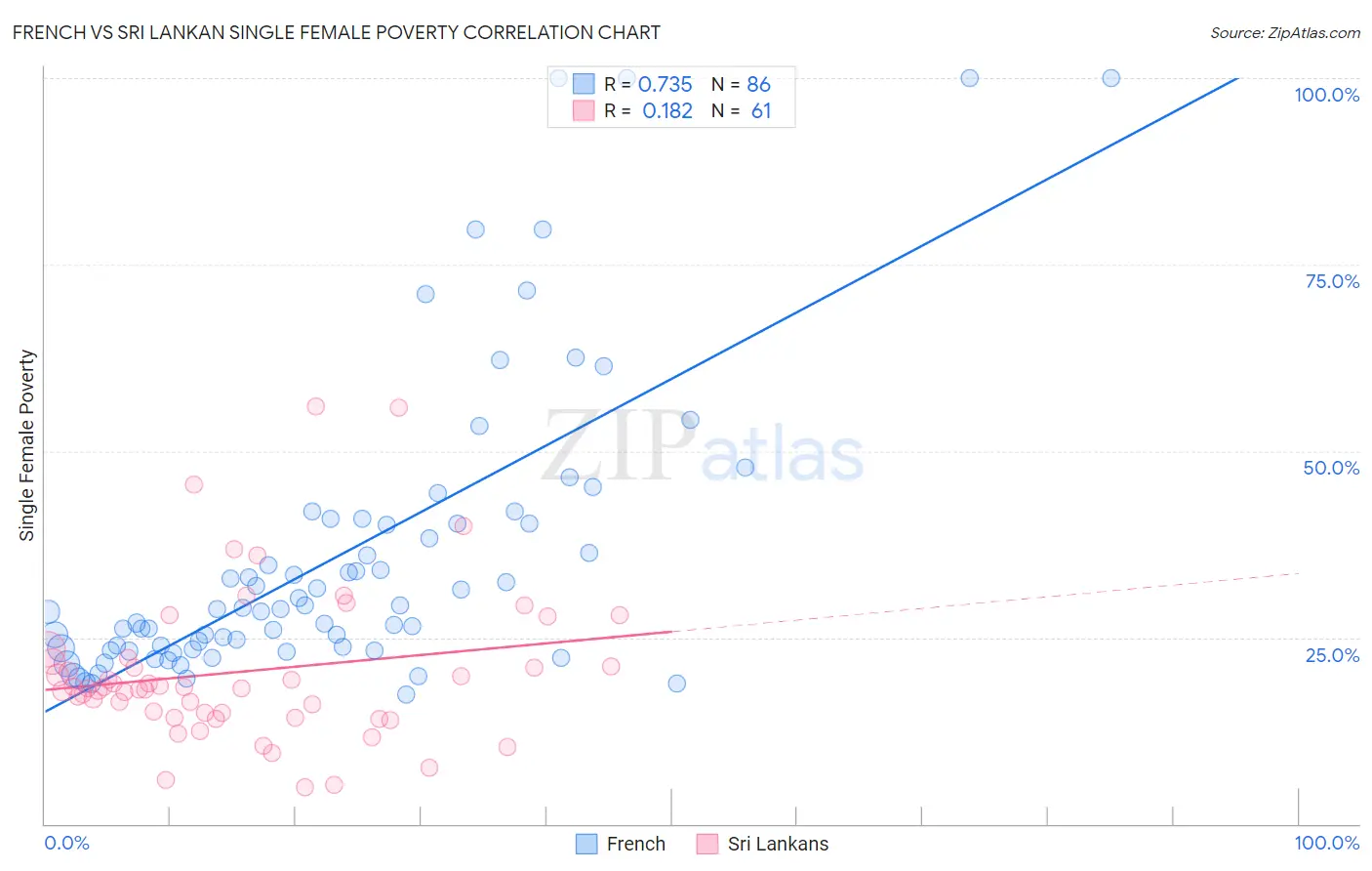 French vs Sri Lankan Single Female Poverty